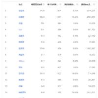 2021年底Alexa全球流量最大的50个网站