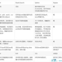 Lucene,Elasticsearch,Solr,Xapian,Sphinx主流搜索引擎的优缺点对比