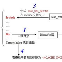 zblog不用js调用DZ论坛数据的方法