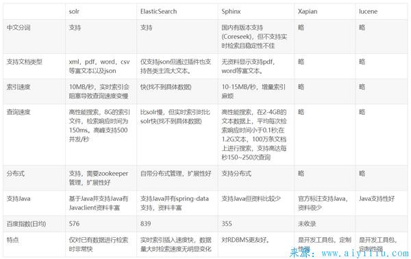 未命名-1.jpg Lucene,Elasticsearch,Solr,Xapian,Sphinx主流搜索引擎的对比  Lucene Elasticsearch Solr Xapian Sphinx主流搜索引擎的对比 Lucene,Elasticsearch,Solr,Xapian,Sphinx主流搜索引擎的优缺点对比 第1张