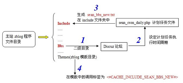 源码.jpg zblog不用js调用DZ论坛数据的方法  第1张